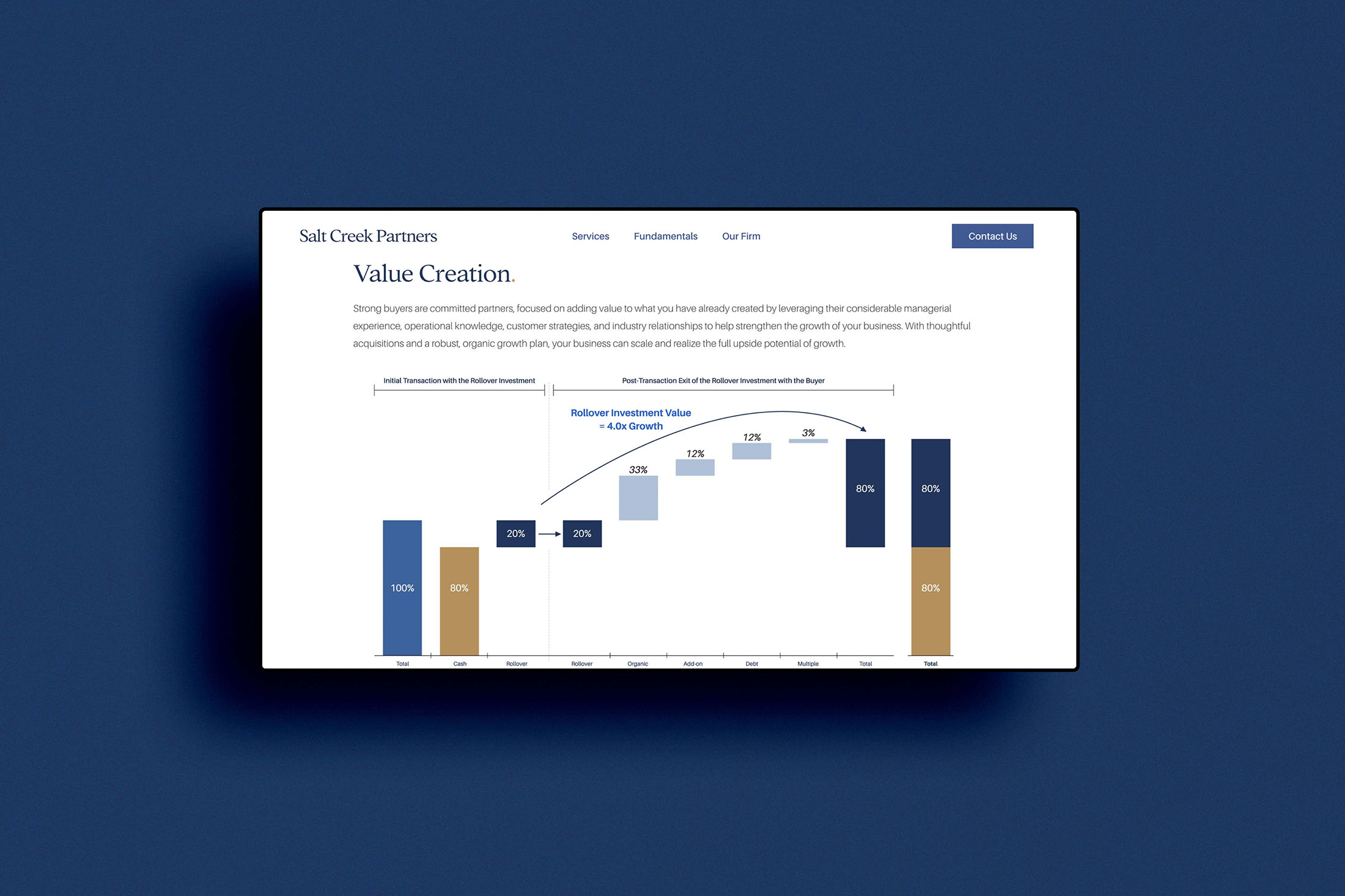 Value creation chart from Salt Creek Partners’ website, explaining investment growth strategies with clear visuals and professional design.